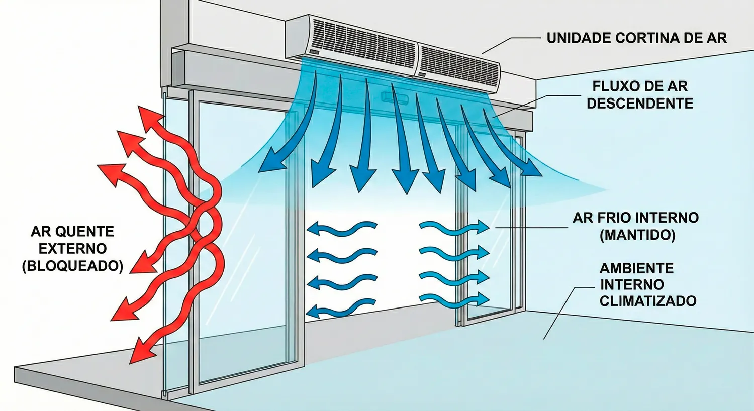 Ilustração-de-como-a-cortina-de-ar-preserva-o-ambiente-climatizado (1)